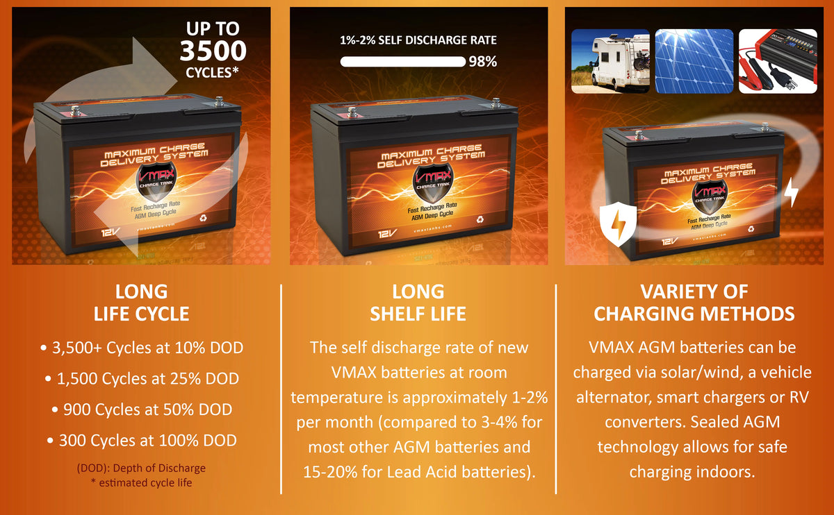 12 Volt 100AH AGM Deep Cycle Group 27 Battery H311